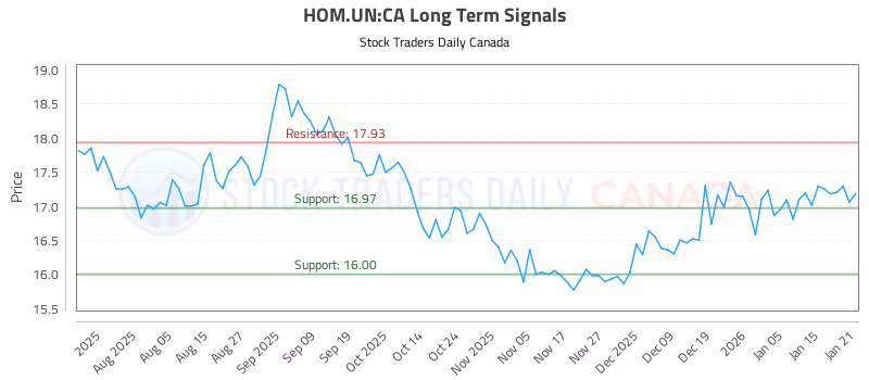 Stock Chart for HOM.UN:CA