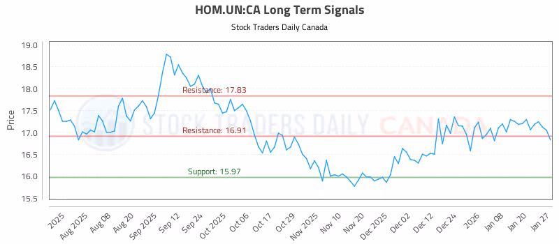 Stock Chart for HOM.UN:CA