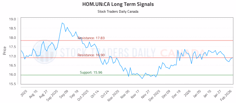 Stock Chart for HOM.UN:CA