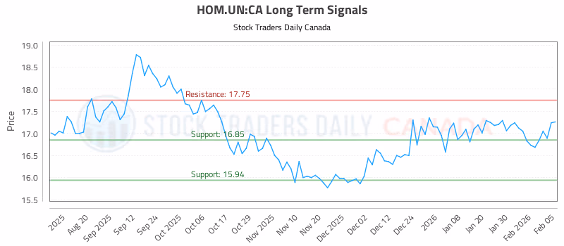 Stock Chart for HOM.UN:CA