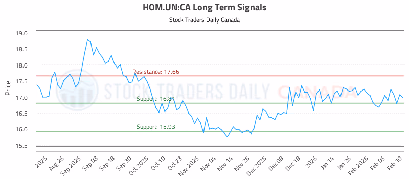 Stock Chart for HOM.UN:CA