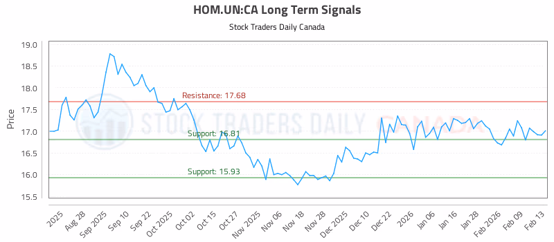 Stock Chart for HOM.UN:CA