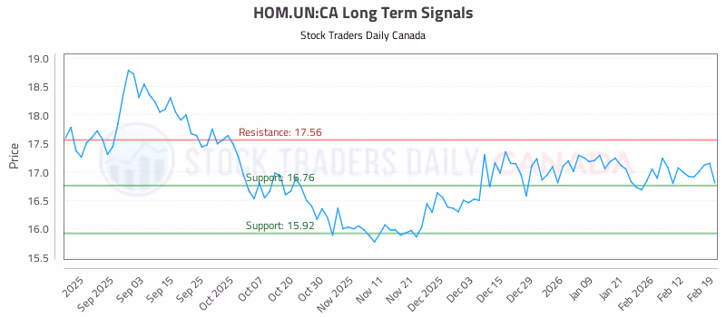 Stock Chart for HOM.UN:CA