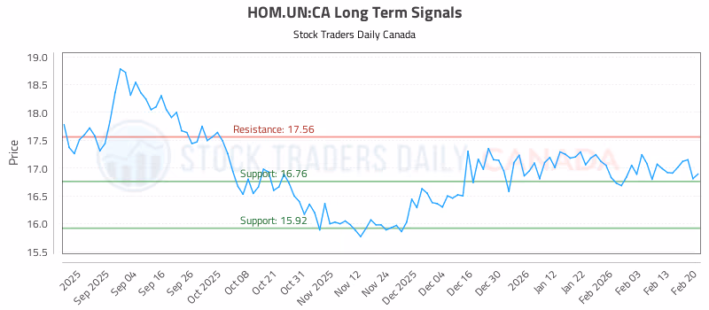 Stock Chart for HOM.UN:CA