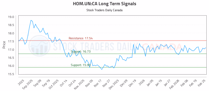 Stock Chart for HOM.UN:CA