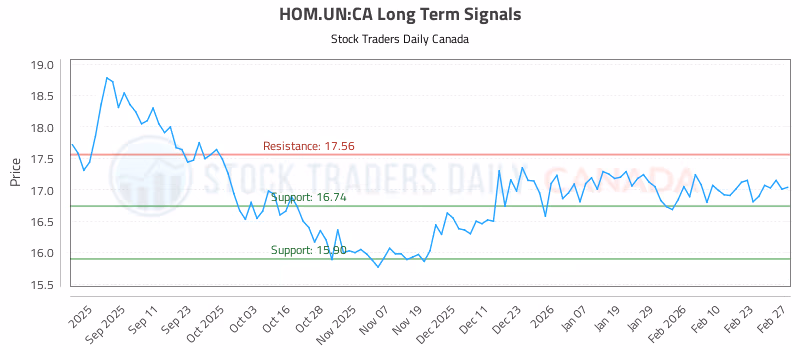 Stock Chart for HOM.UN:CA
