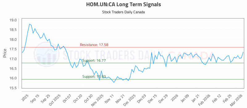 Stock Chart for HOM.UN:CA