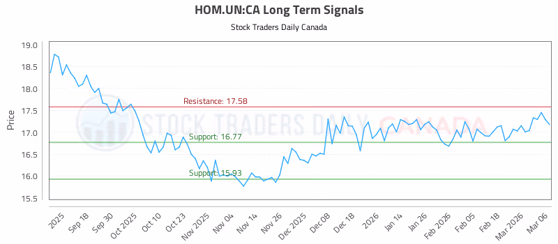 Stock Chart for HOM.UN:CA