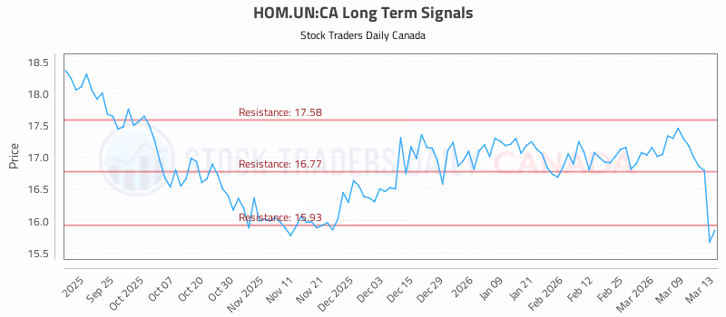 Stock Chart for HOM.UN:CA