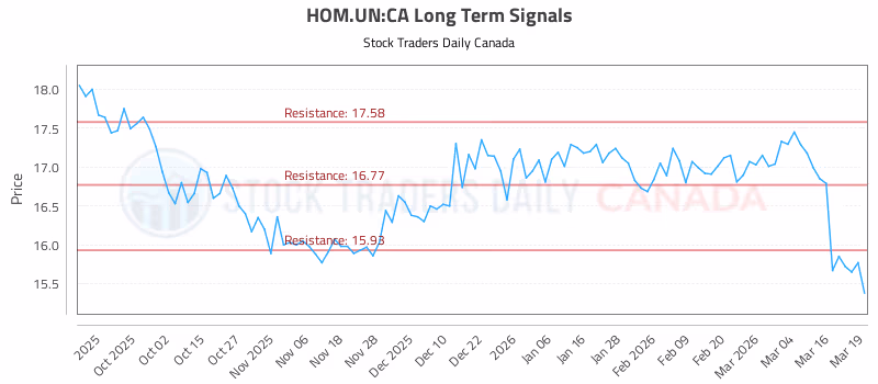 Stock Chart for HOM.UN:CA
