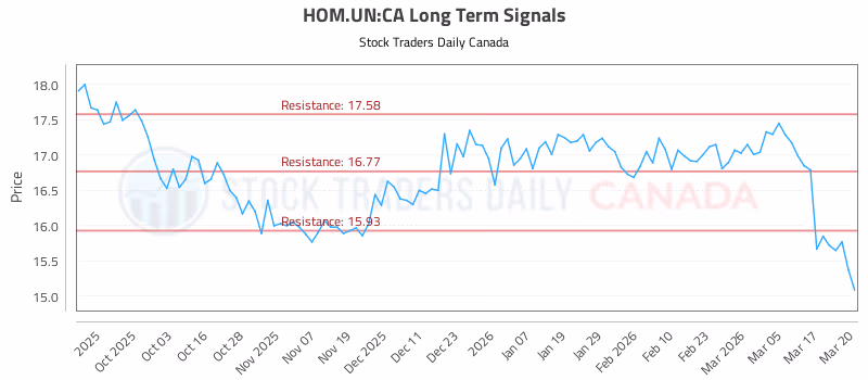 Stock Chart for HOM.UN:CA