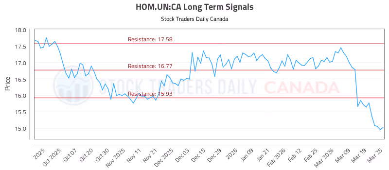 Stock Chart for HOM.UN:CA