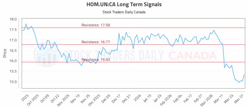 Stock Chart for HOM.UN:CA
