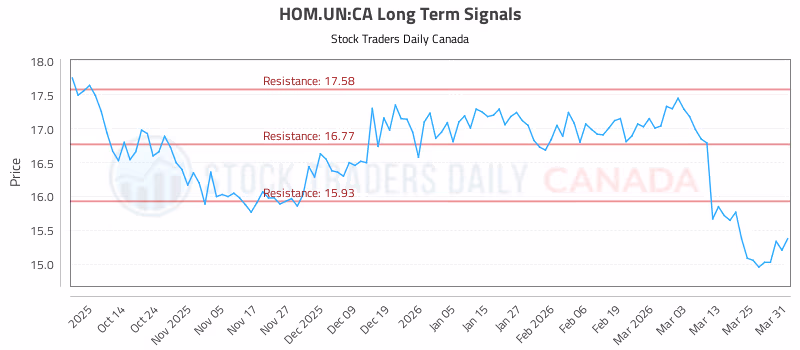 Stock Chart for HOM.UN:CA