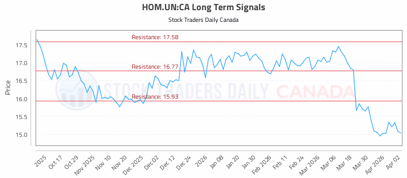 Stock Chart for HOM.UN:CA