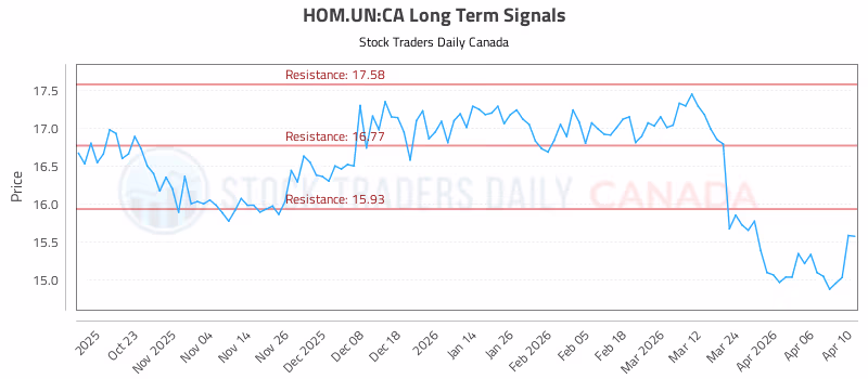 Stock Chart for HOM.UN:CA