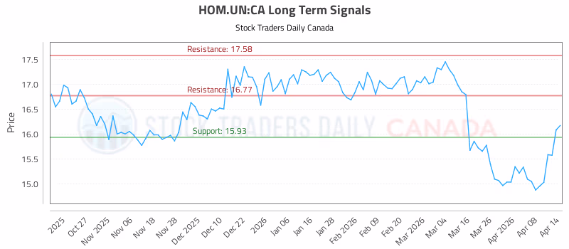 Stock Chart for HOM.UN:CA