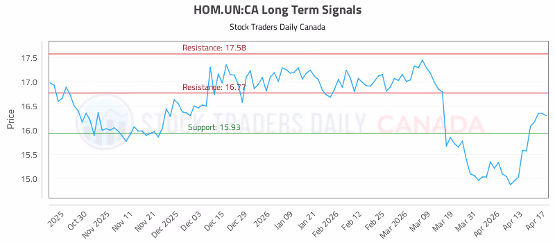 Stock Chart for HOM.UN:CA