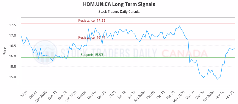 Stock Chart for HOM.UN:CA