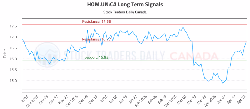 Stock Chart for HOM.UN:CA