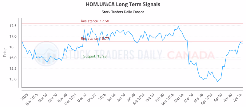 Stock Chart for HOM.UN:CA