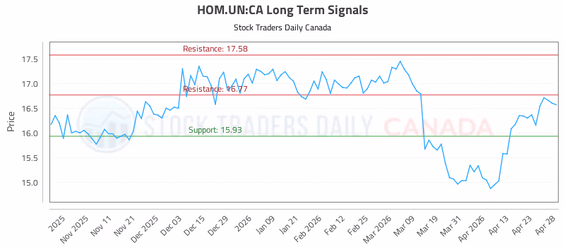 Stock Chart for HOM.UN:CA