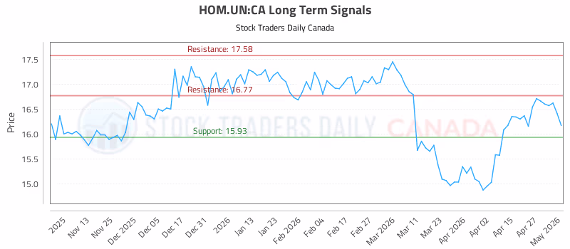 Stock Chart for HOM.UN:CA