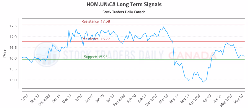 Stock Chart for HOM.UN:CA