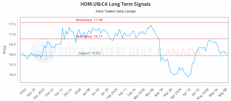 Stock Chart for HOM.UN:CA