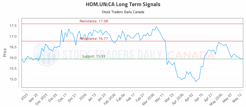 Stock Chart for HOM.UN:CA
