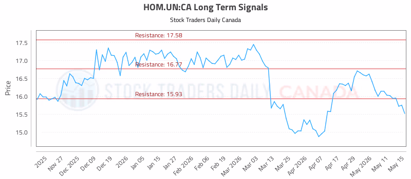 Stock Chart for HOM.UN:CA