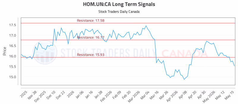 Stock Chart for HOM.UN:CA
