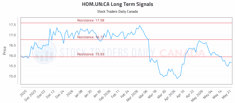 Stock Chart for HOM.UN:CA