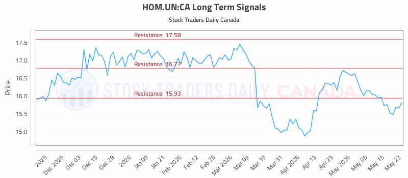 Stock Chart for HOM.UN:CA