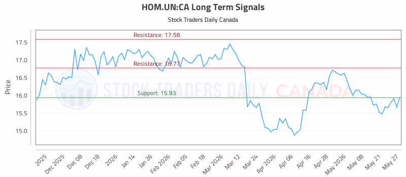 Stock Chart for HOM.UN:CA