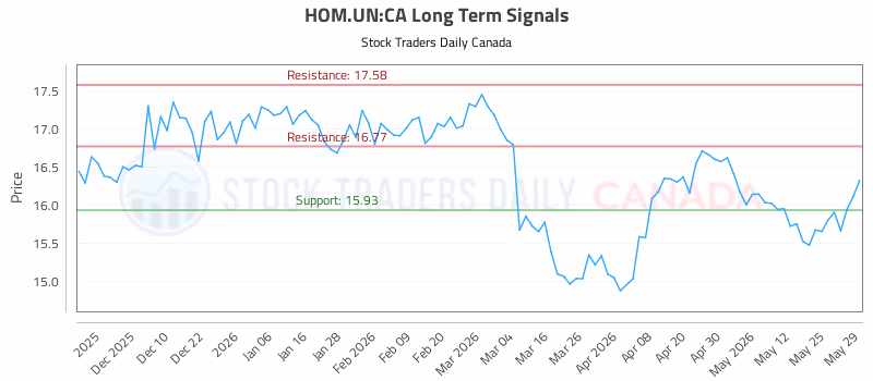 Stock Chart for HOM.UN:CA