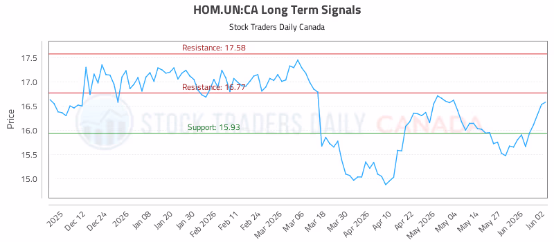 Stock Chart for HOM.UN:CA