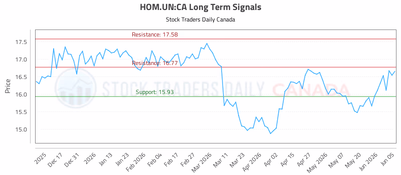 Stock Chart for HOM.UN:CA