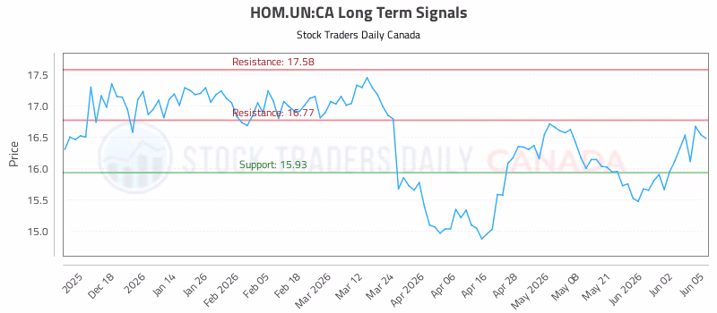 Stock Chart for HOM.UN:CA