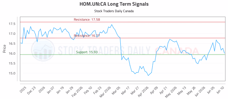 Stock Chart for HOM.UN:CA