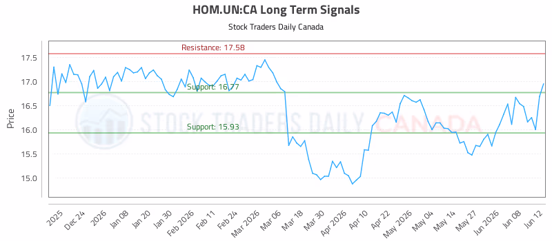 Stock Chart for HOM.UN:CA