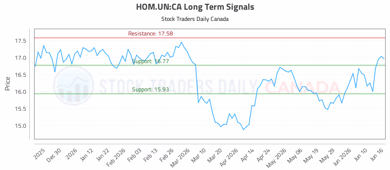 Stock Chart for HOM.UN:CA
