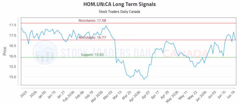 Stock Chart for HOM.UN:CA