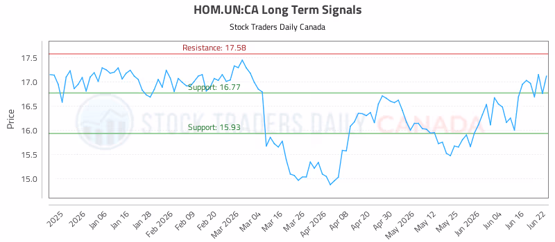 Stock Chart for HOM.UN:CA