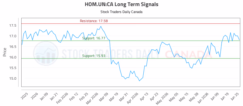 Stock Chart for HOM.UN:CA