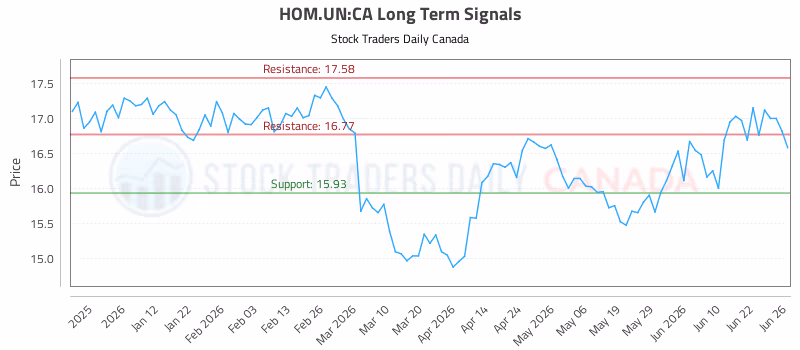 Stock Chart for HOM.UN:CA