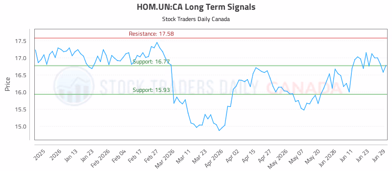 Stock Chart for HOM.UN:CA