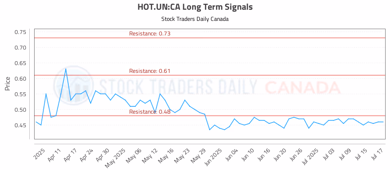 Stock Chart for HOT.UN:CA