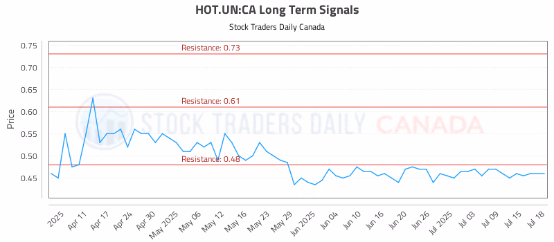 Stock Chart for HOT.UN:CA