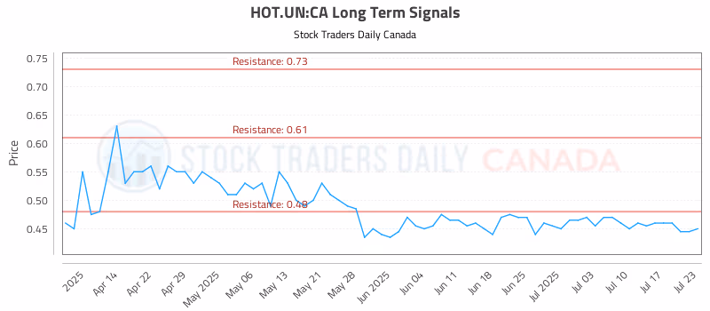 Stock Chart for HOT.UN:CA